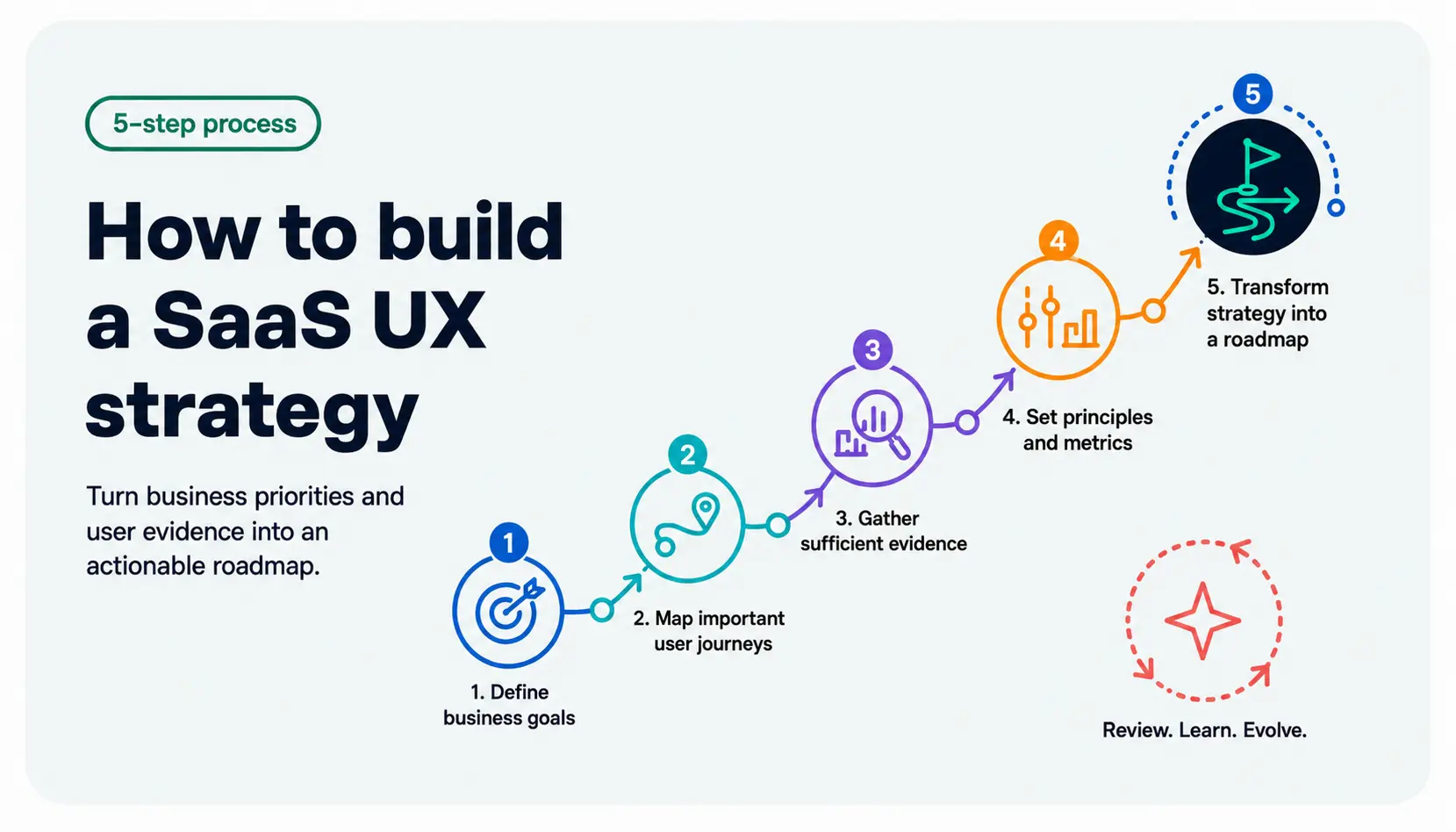 How to build a SaaS UX Strategy
