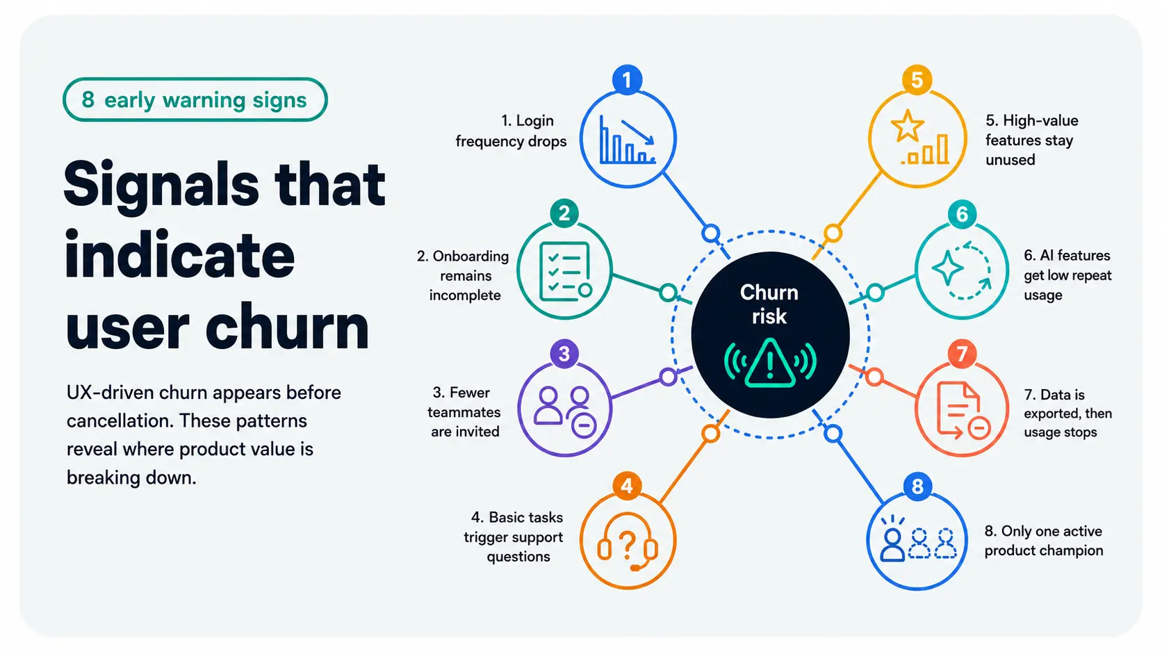 Signals that indicate churn