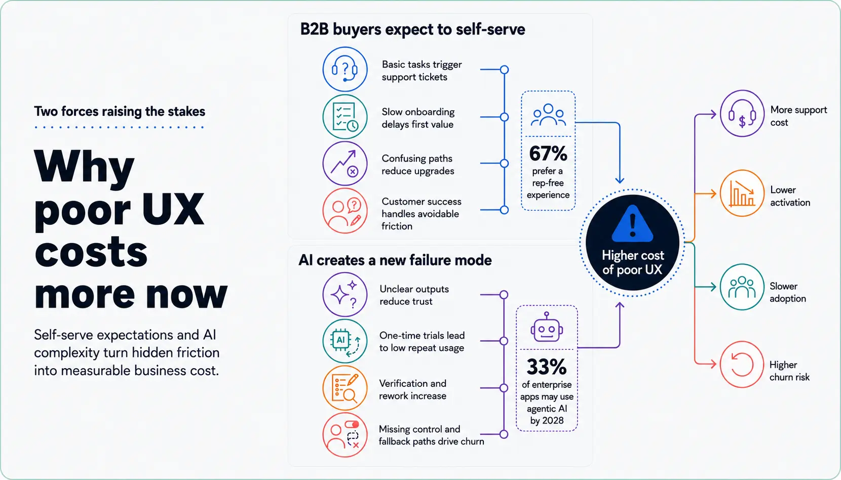 Why Poor UX Costs More Now